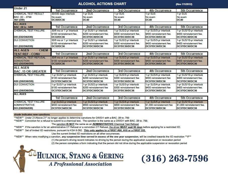 Alcohol Actions Chart